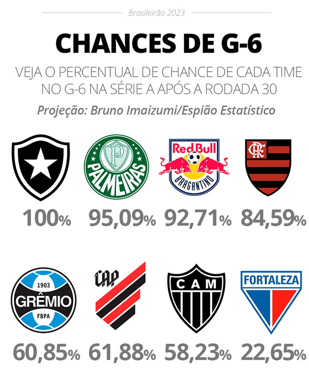 Chances de G-6 na Série A do Brasileirão 2023 após rodada 30 — Foto: InfoEsporte