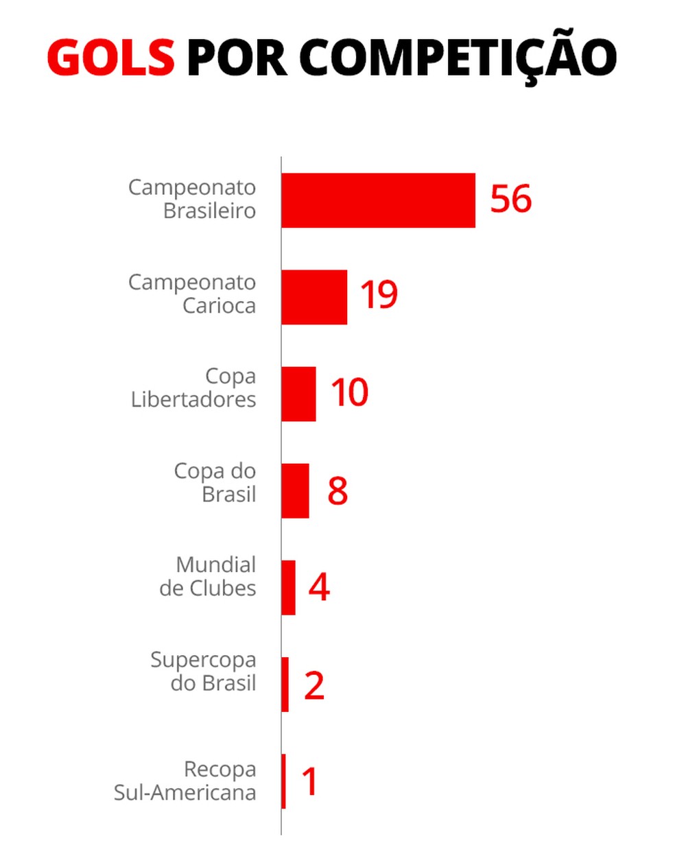 Gols por competição do Arrascaeta no Flamengo — Foto: Infoesporte