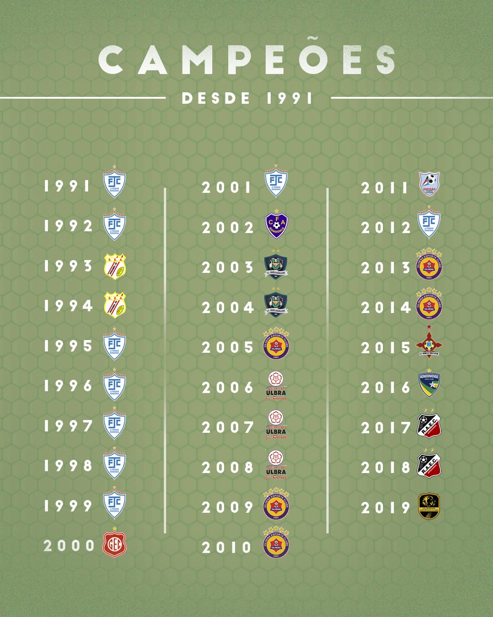 Conheça todos os times vencedores da Champions League até hoje