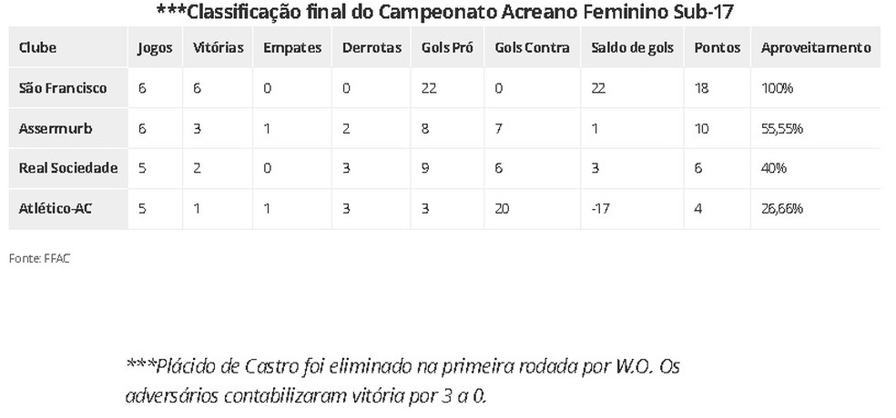 Classificação final Acreano Feminino Sub-17 2023 — Foto: ge