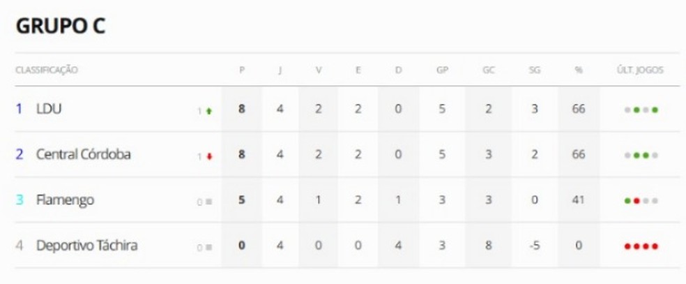 Grupo C da Libertadores após quatro rodadas — Foto: ge