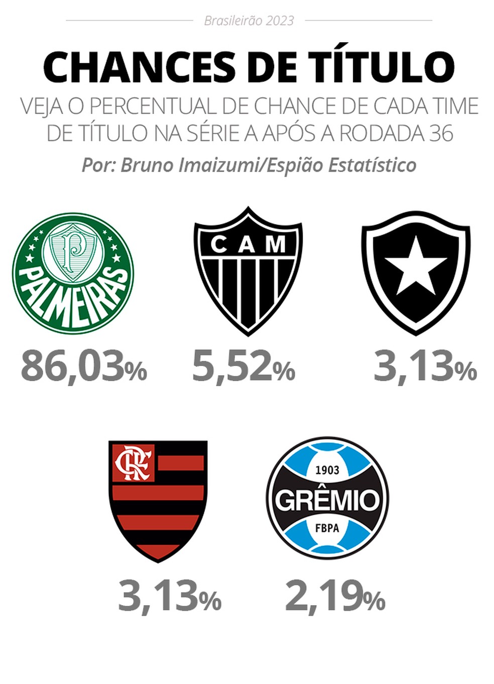 Chances de t�tulo ap�s a rodada 36 do Campeonato Brasileiro � Foto: InfoEsporte