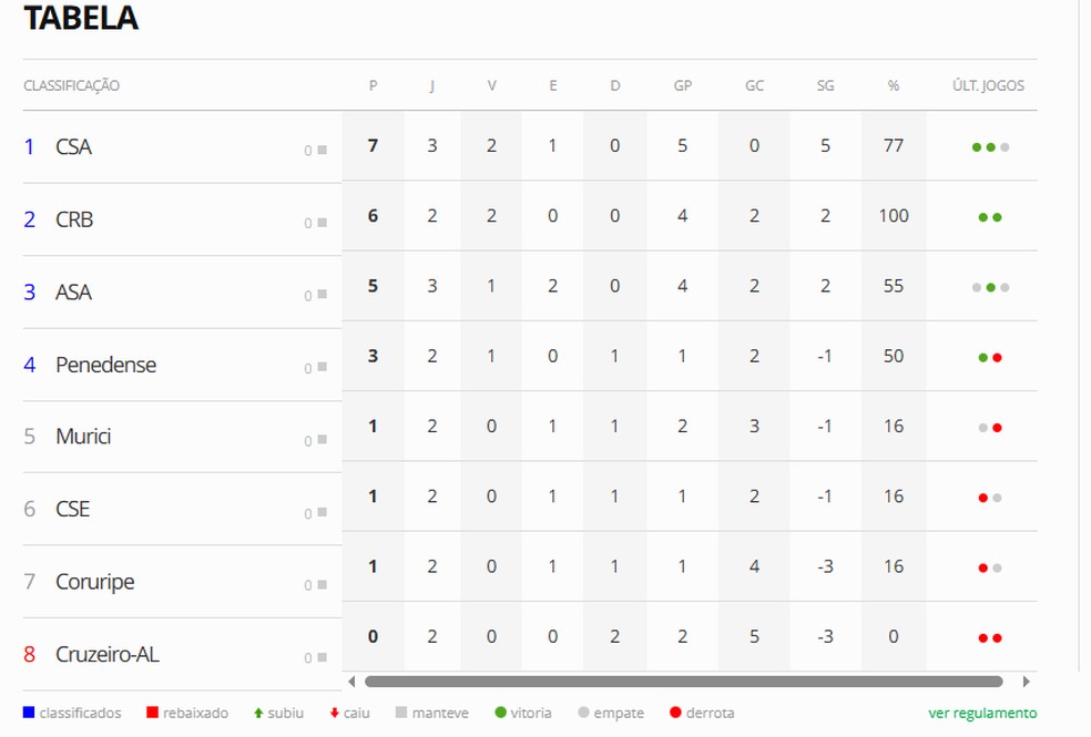 Tabela do Alagoano após o empate entre ASA e CSA — Foto: ge