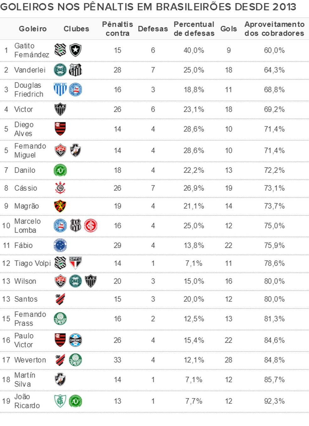 Ranking mostra quem são os goleiros mais decisivos do Campeonato