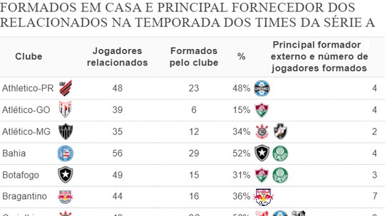 Flamengo, Fluminense, Grêmio, Corinthians, Bahia e Palmeiras formaram mais atletas da Série A