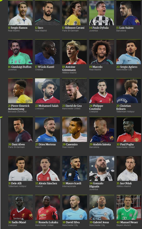 Quais são os 10 melhores jogadores de futebol atualmente?