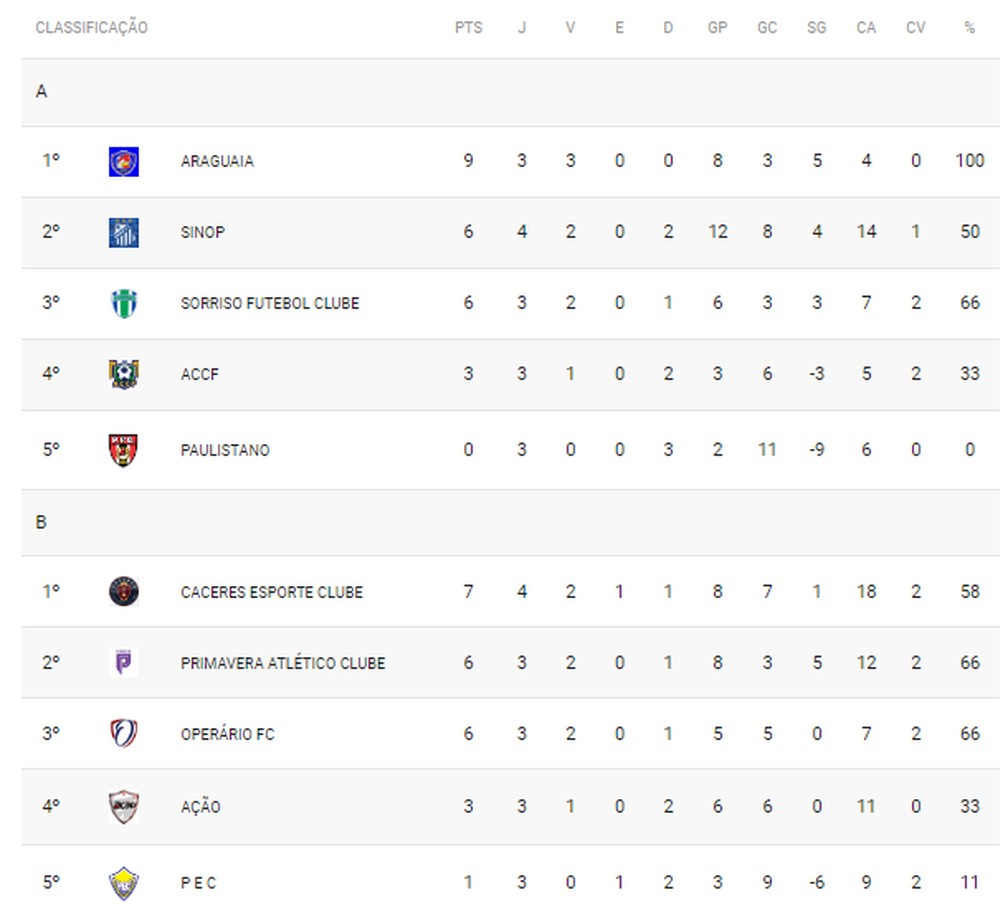Confira a classificação dos times no Campeonato Sul-Mato-Grossense - PP