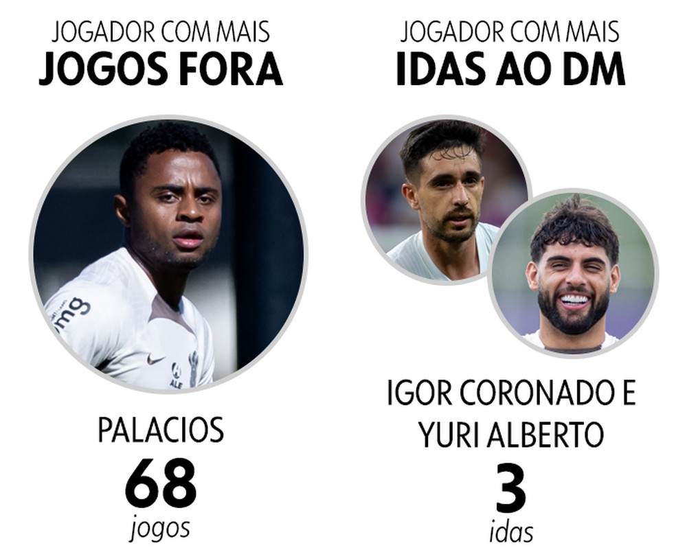 Balanço DM do Corinthians - Palacios é quem mais perde jogos e Yuri Alberto e Coronado quem mais frequenta o estaleiro — Foto: Infoesporte