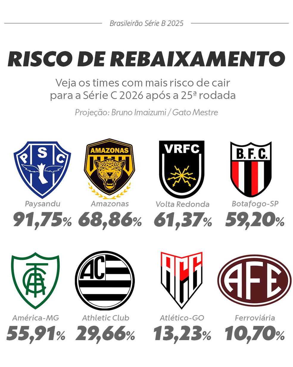 Risco de rebaixamento para a Série C — Foto: Editoria de arte