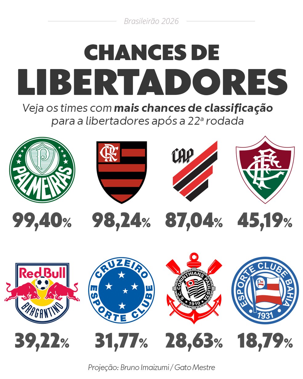 Chances de Libertadores — Foto: Bruno Imaizumi/Gato Mestre