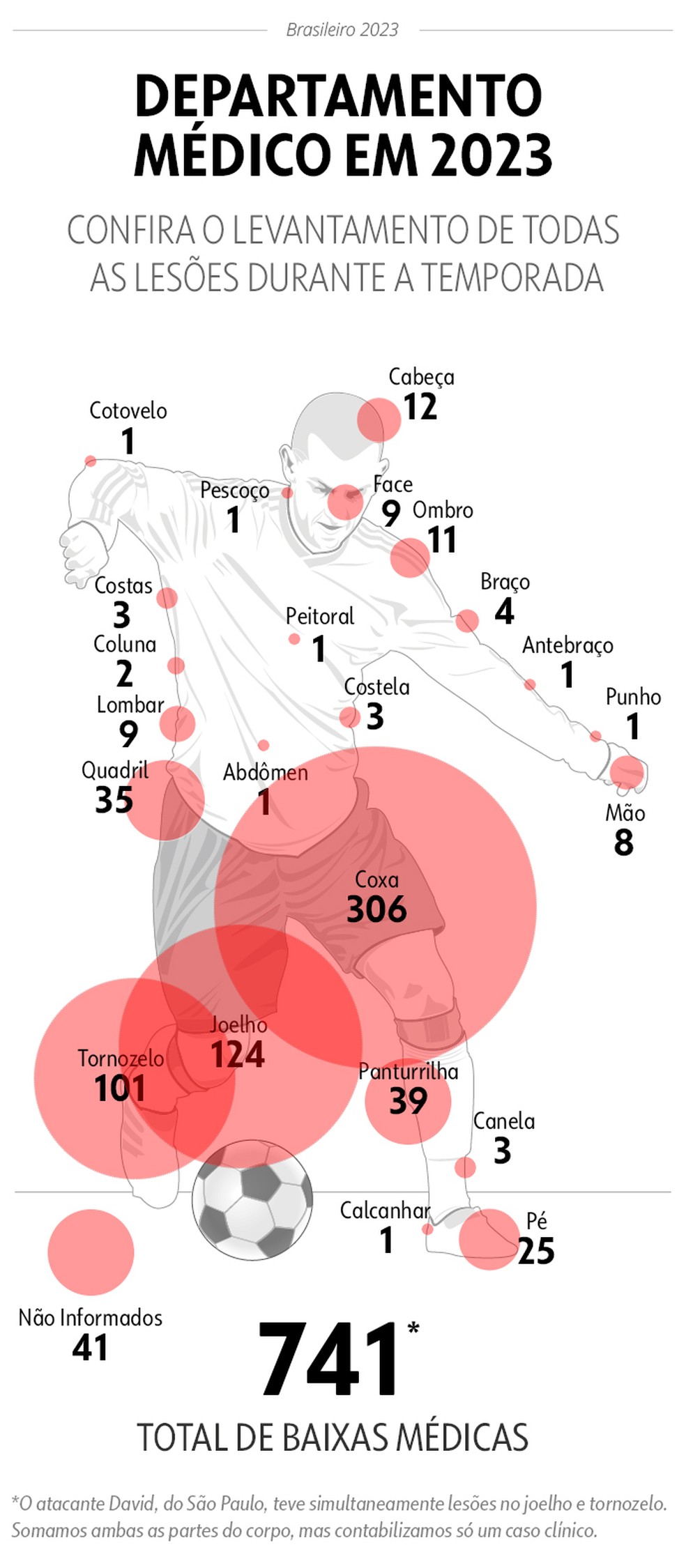 Infográfico mostra a distribuição das regiões do corpo mais afetadas por lesões em 2023 — Foto: Infoesporte