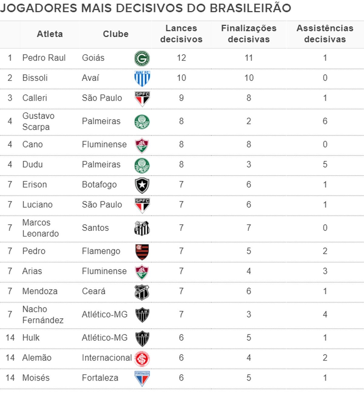 Quem fez mais gols decisivos?