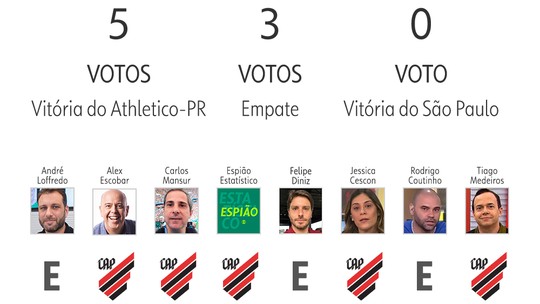 Palpite ge 2024: Espião Estatístico abre vantagem na liderança; veja erros e acertos da 14ª rodada do Brasileiro