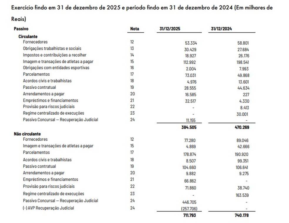 Detalhamento da d�vida do Vasco em balan�o financeiro � Foto: Divulga��o
