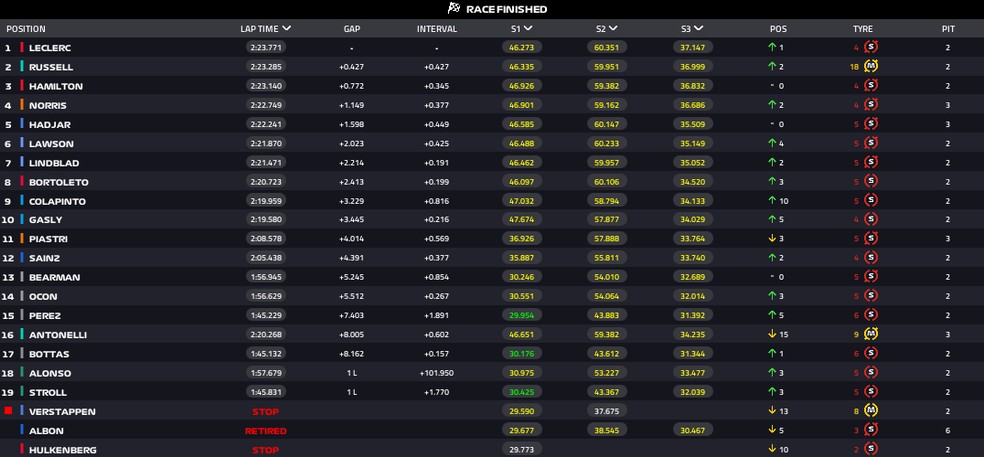 Resultado - GP da Grã-Bretanha — Foto: F1