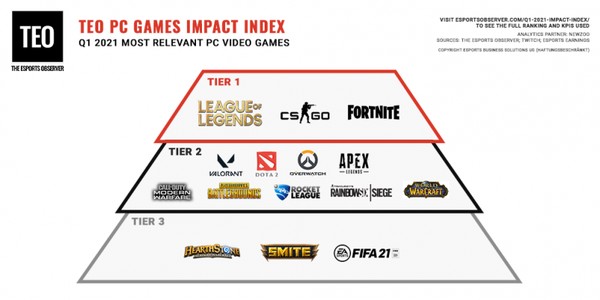 LoL e CS:GO são os jogos mais impactantes do segundo trimestre de 2020 -  Mais Esports