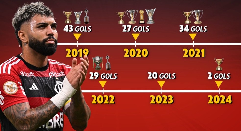 A linha do tempo de gols e títulos de Gabigol no Flamengo