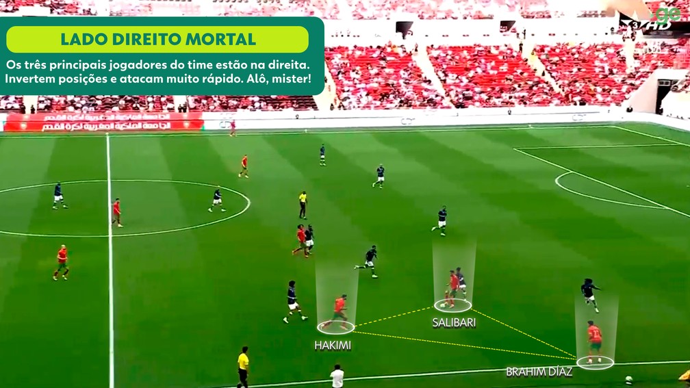 Troca de posições no lado direito — Marrocos na Copa