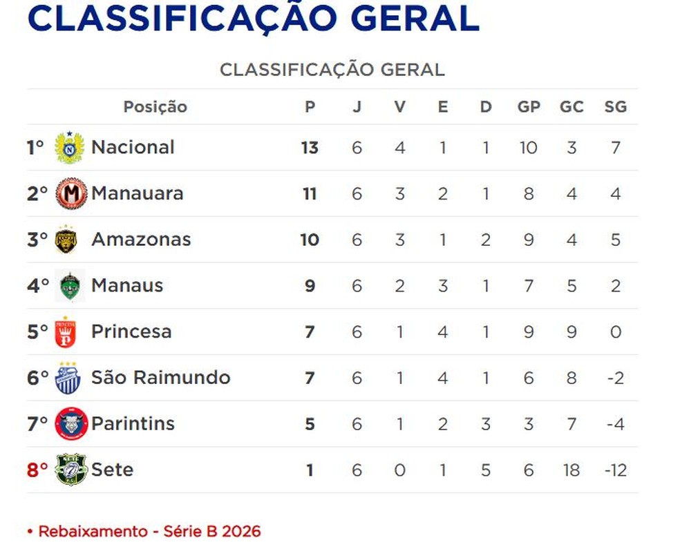 Classificação geral do Barezão — Foto: Reprodução