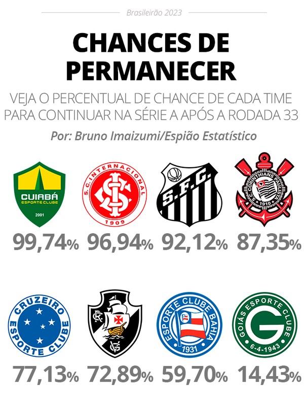 Poucas viradas: quem abre o placar vence 77,5% dos jogos no Brasileirão  Série A