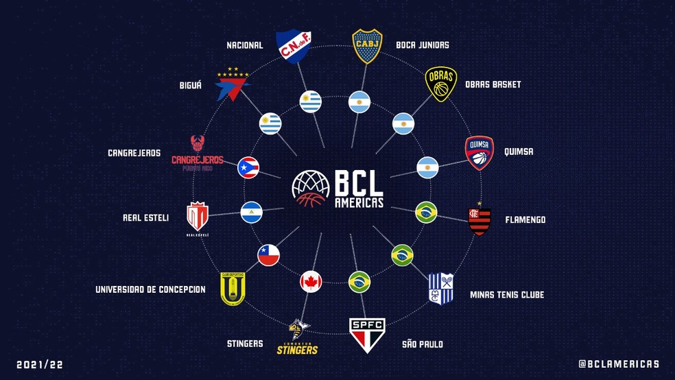 Tabela Champions League Americas (BCL) de basquete masculino