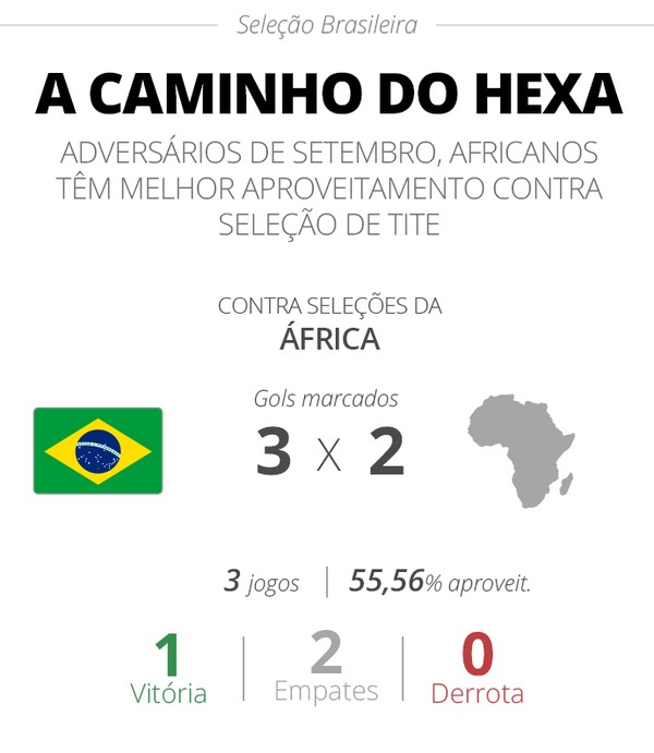 No caminho para o hexa, Brasil poderá ter duelos decisivos contra europeus