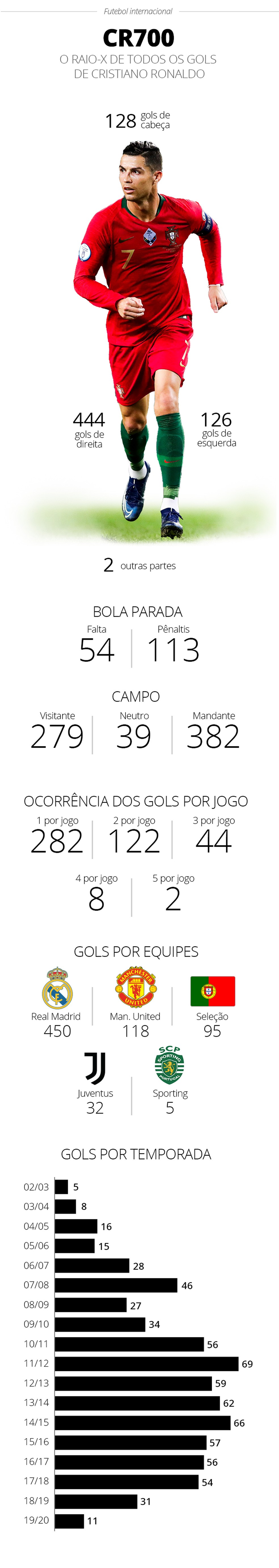 Quantos gols o Cristiano Ronaldo tem de esquerda?