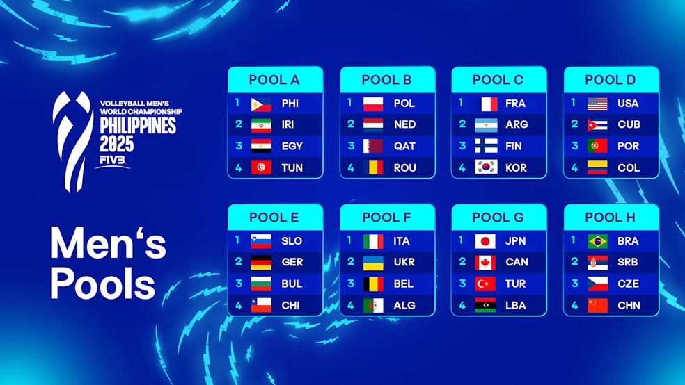 Grupos do Mundial de vôlei masculino de 2025 — Foto: Reprodução/FIVB