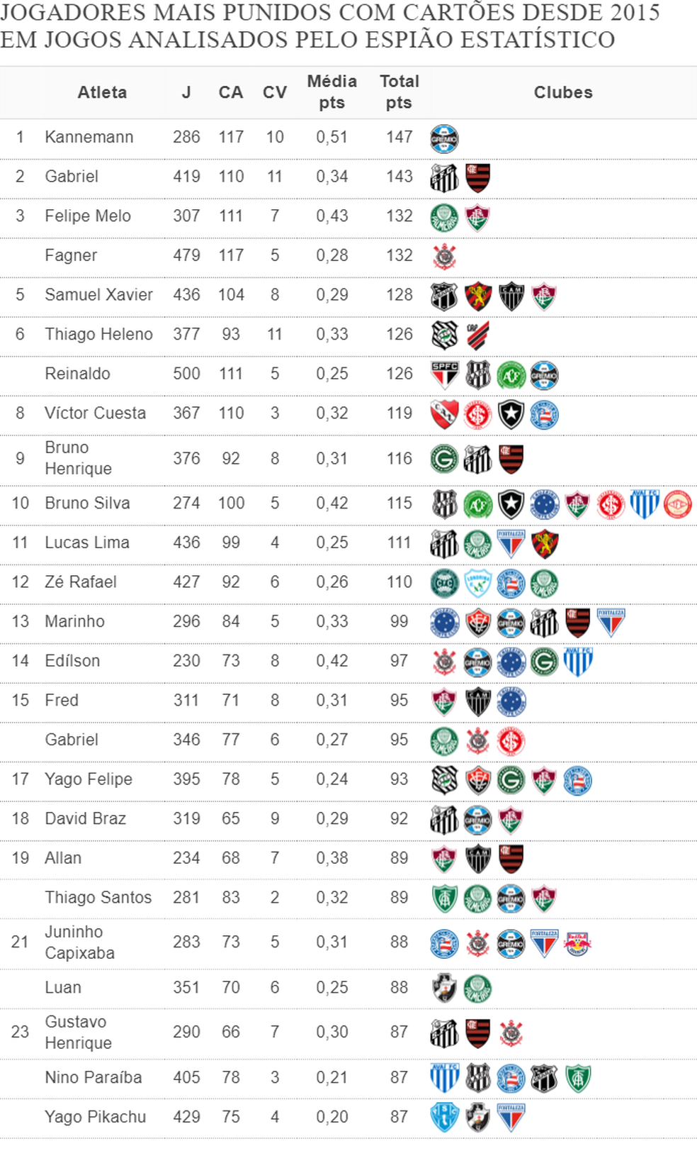 J: jogos; CA: cartões amarelos; CV: cartões vermelhos; Média pts: Média de pontos por jogo; Total de pts: soma de pontos considerando um ponto por cartão amarelo e três pontos por cartão vermelhos por ser o peso para uma suspensão — Foto: Espião Estatístico