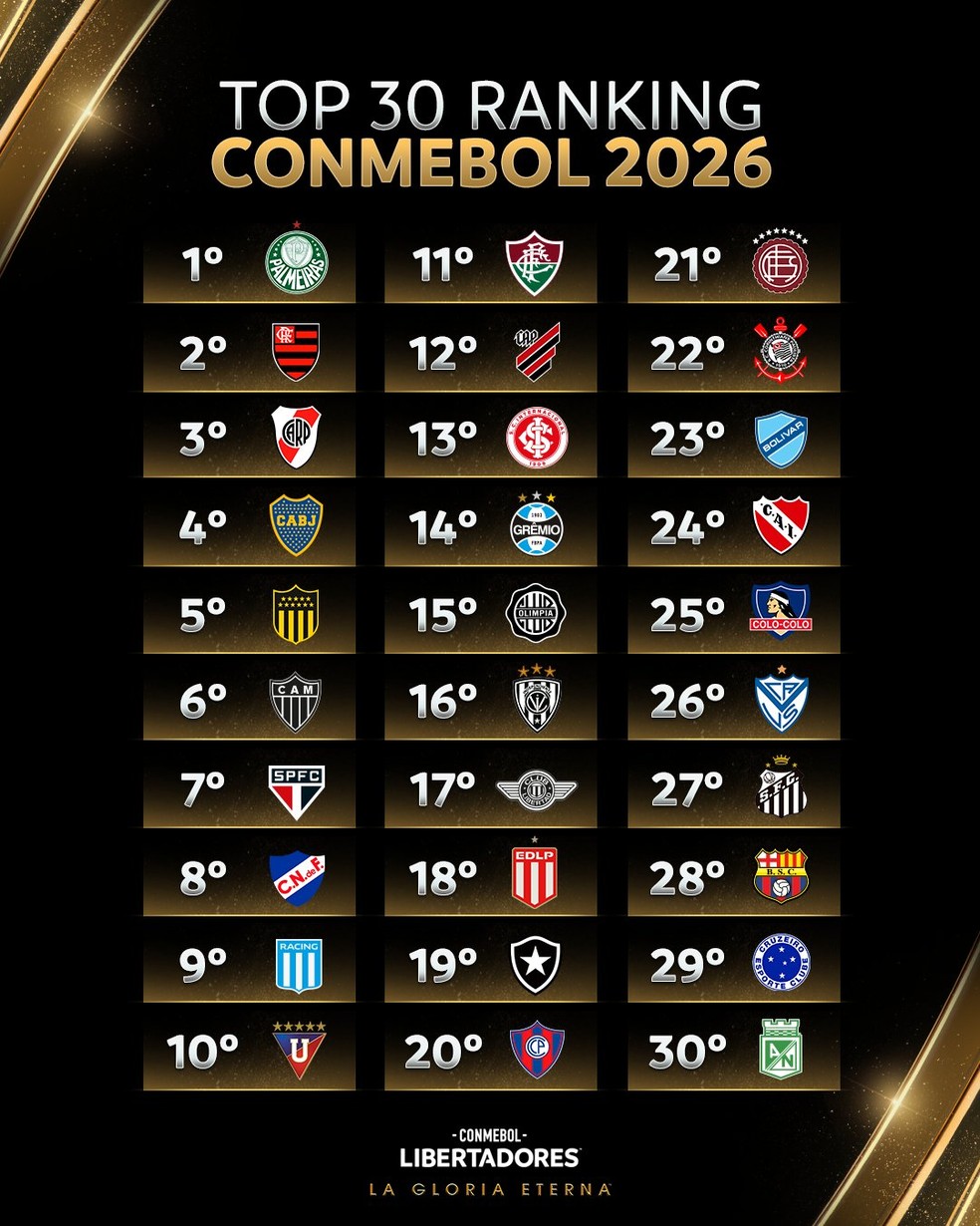 Os 30 melhores colocados do ranking da Conmebol de 2026 — Foto: Reprodução/Conmebol