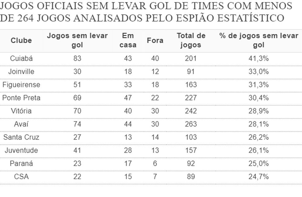  — Foto: Espião Estatístico