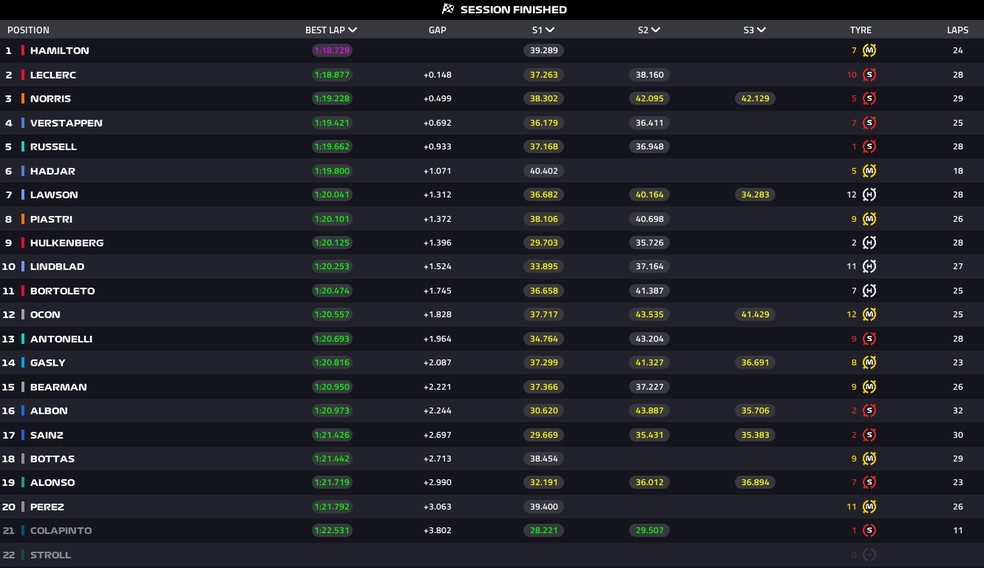 Classificação final do TL2 no GP da Hungria — Foto: F1