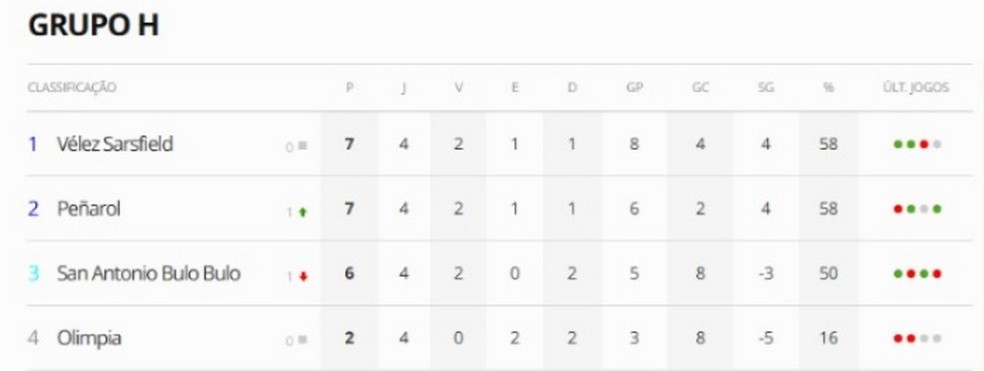 Grupo H da Libertadores após quatro rodadas — Foto: ge