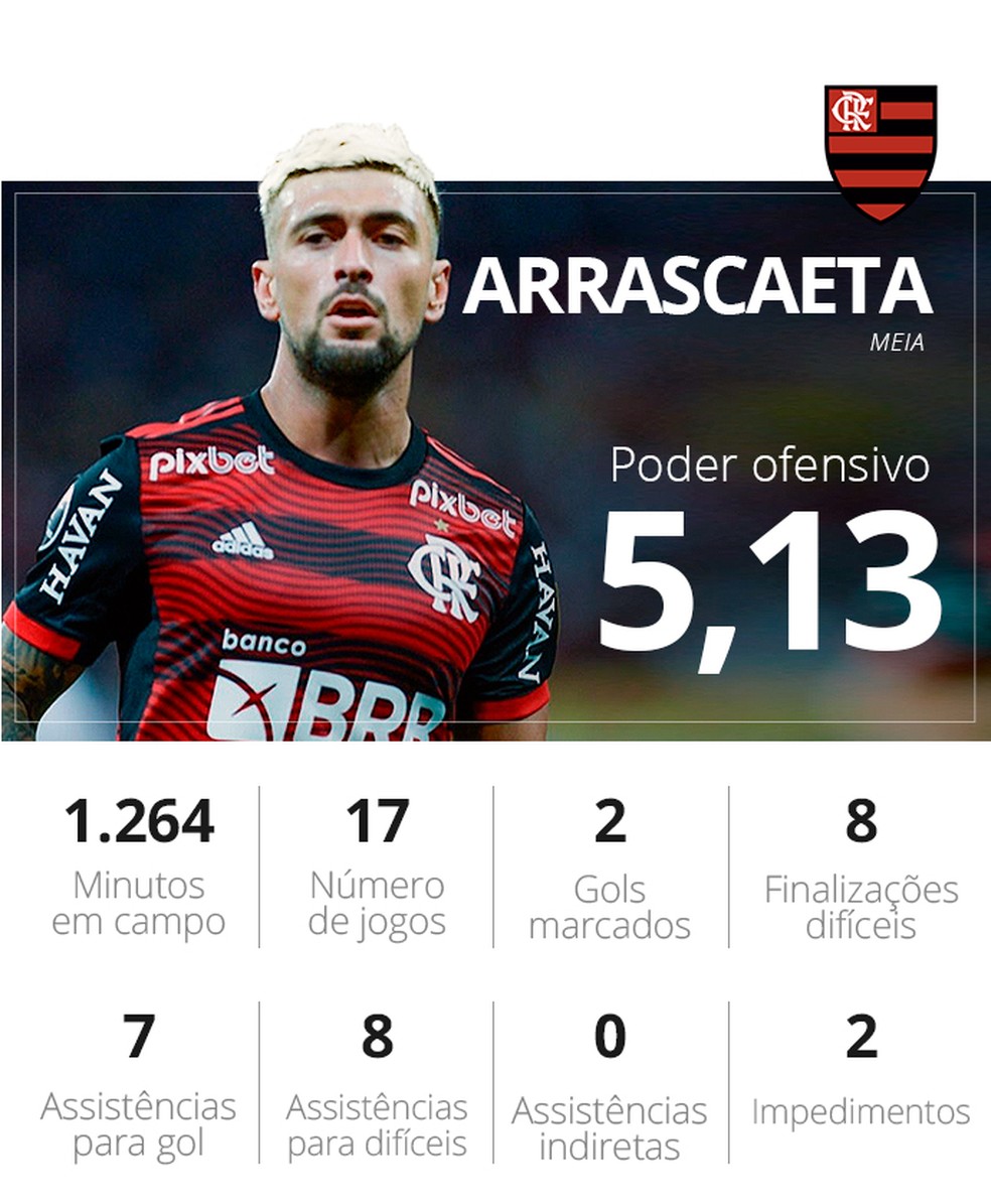 Veja todos os jogos em que Arrascaeta fez gol ou deu assistência FlaResenha