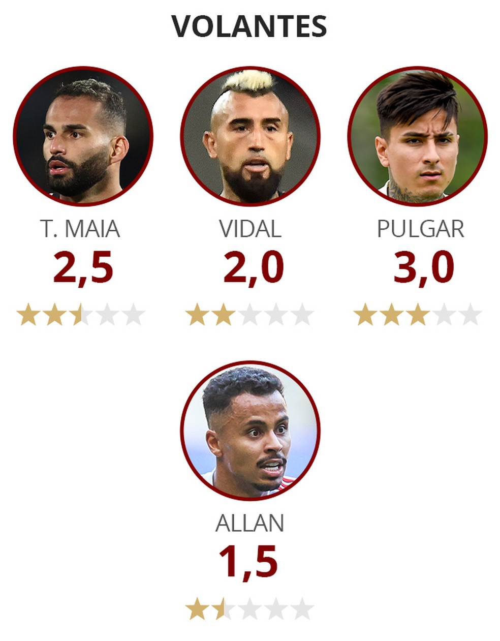 Avaliação dos reforços do Flamengo: volantes  — Foto: Info / GloboEsporte