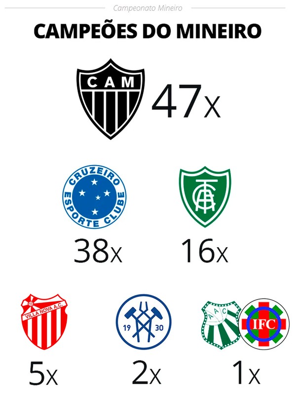 Campeonato Mineiro 2023: onde assistir, formato e mais
