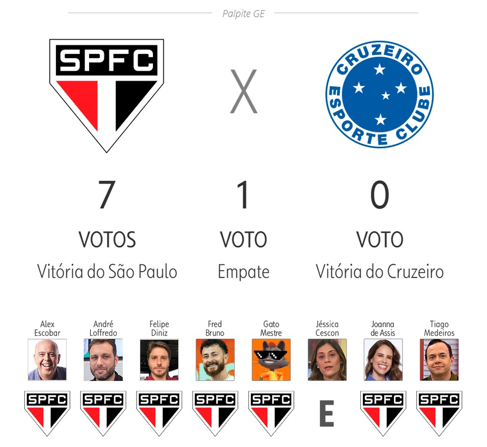Palpite ge 2025: São Paulo x Cruzeiro — Foto: ge