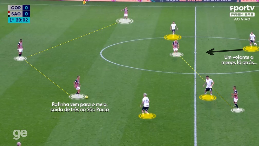 Rafinha fazia a saída de três e volantes do São Paulo atraíam os meias do Corinthians — Foto: Reprodução