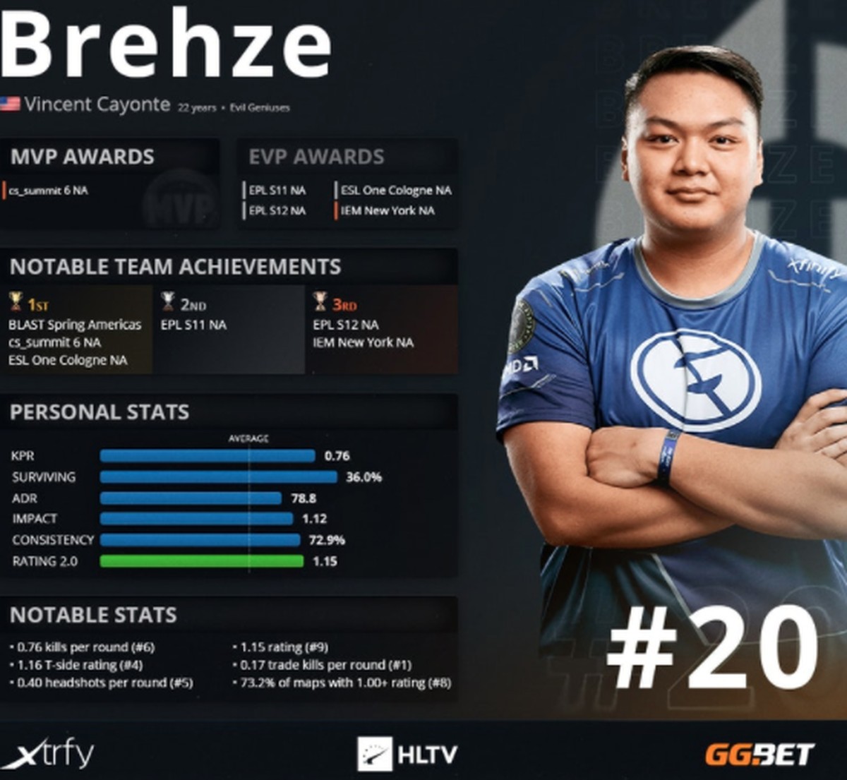 CSGO Brehze⁠ é eleito número 20 do mundo em ranking da HLTV csgo ge