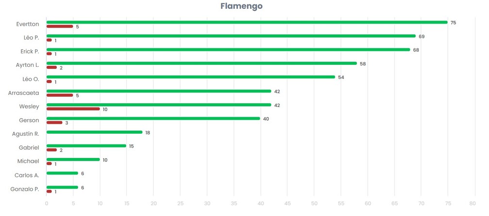 Gráfico de passes certos (verde) e errados (vermelho) do Flamengo contra o Juventude — Foto: Divulgação