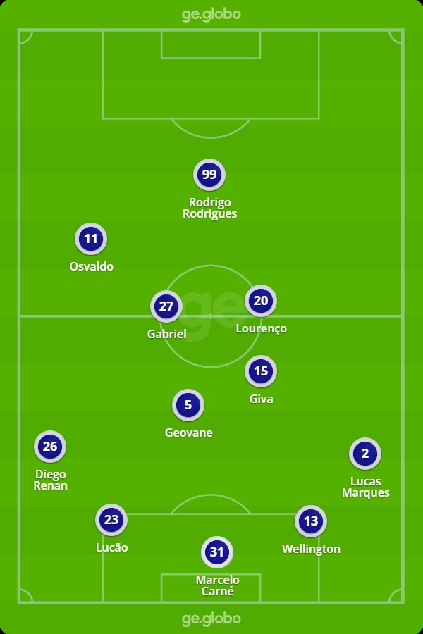 Escalações De Centro Sportivo Alagoano X Grêmio