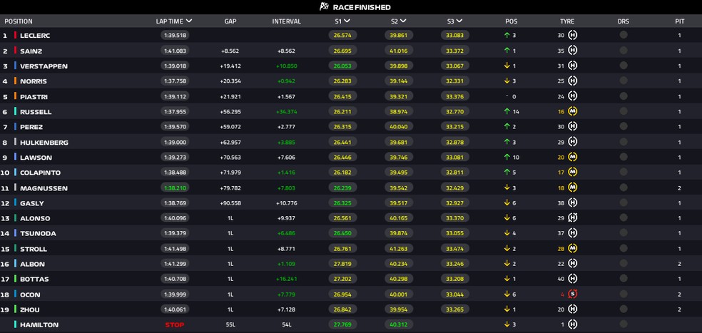 Resultado do GP dos EUA — Foto: F1
