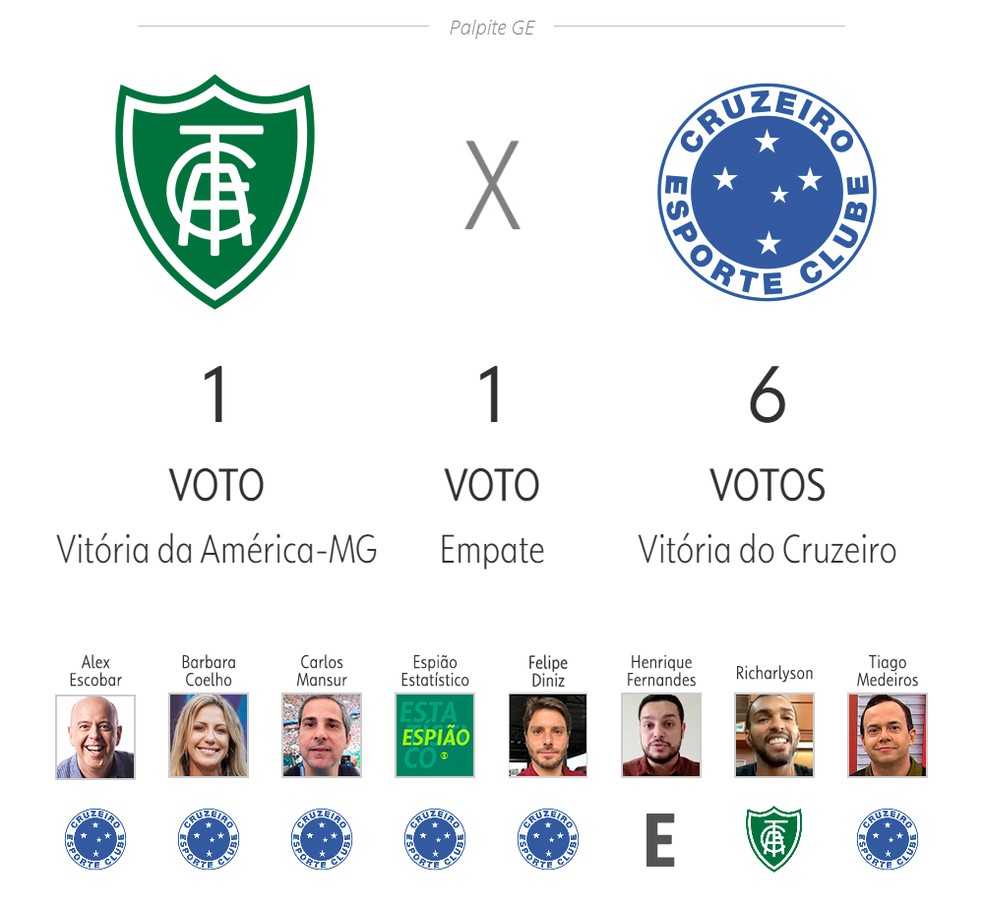 Palpites do GE acaba de decretar que perdemo : r/Cruzeiro
