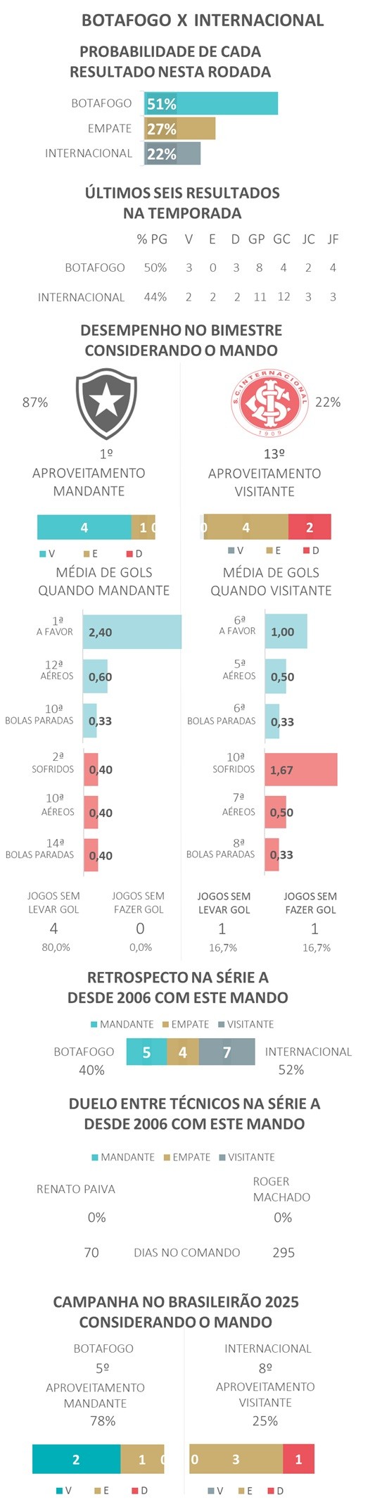 Botafogo x Internacional: dicas, palpites e chances no Brasileirão