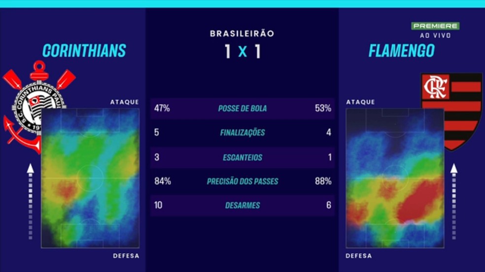 N�meros do 1� tempo de Corinthians x Flamengo � Foto: Reprodu��o / Premiere