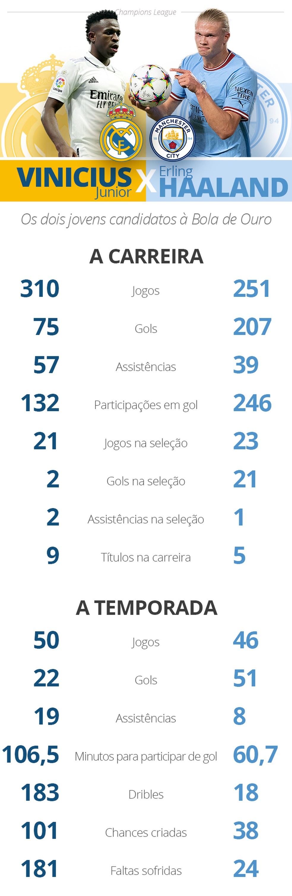 Benzema confirma favoritismo e vence a Bola de Ouro 2022; Vinicius Jr. fica  no 8º lugar