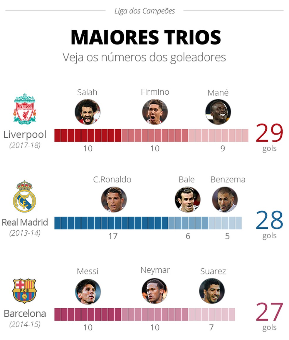 BALE, BENZEMA E CRISTIANO RONALDO OU SALAH, FIRMINO E MANÉ: qual