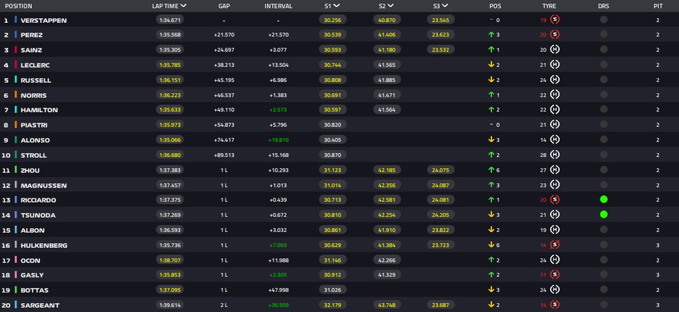 Resultado do GP do Bahrein da F1 2024 — Foto: F1