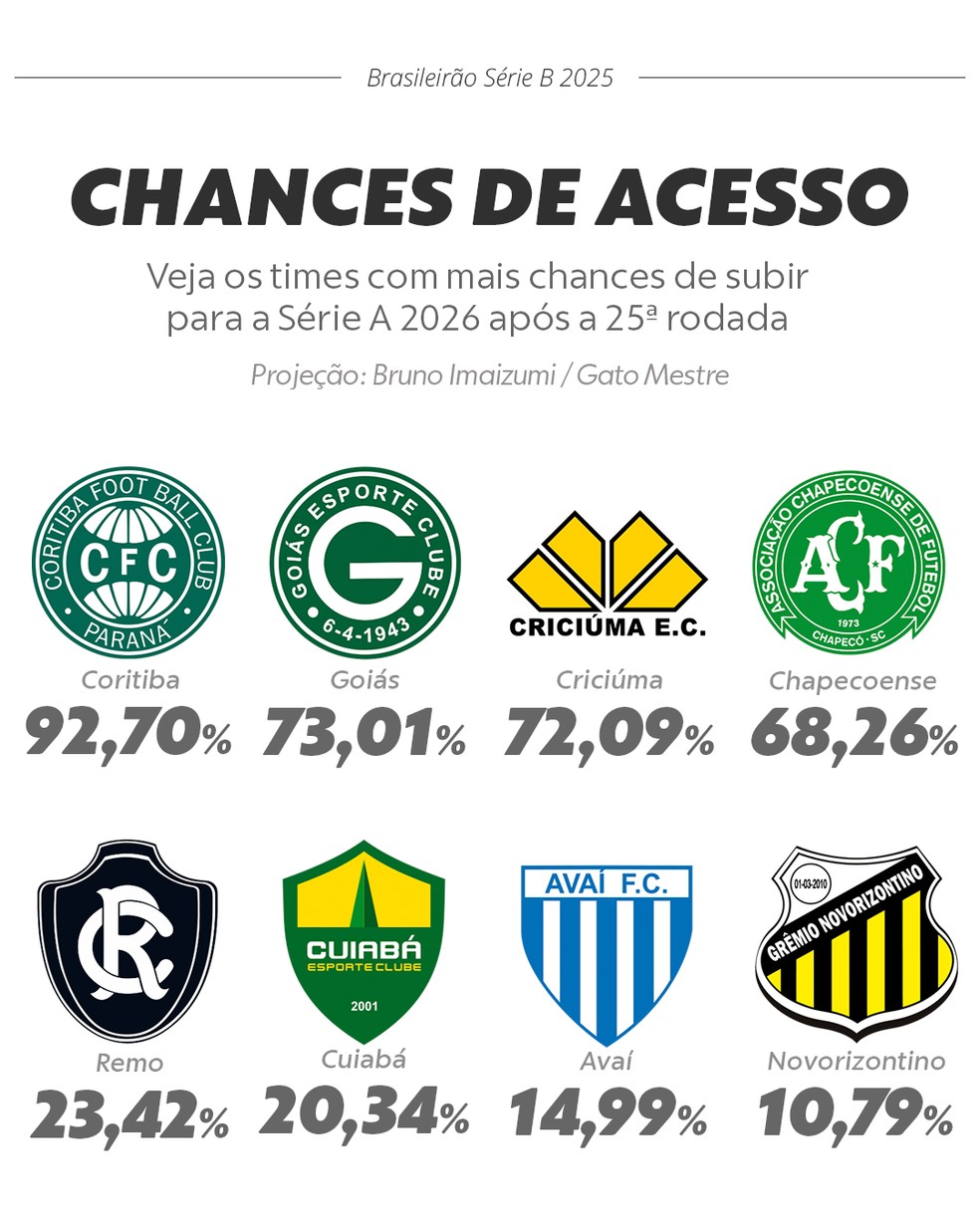Chances de classificação para a Série A — Foto: Editoria de arte