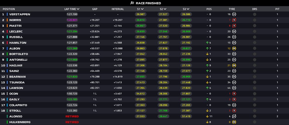 Classificao final do GP da Itlia ? Foto: F1